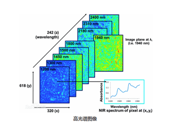 高光譜相機無損檢測技術(shù)及應(yīng)用