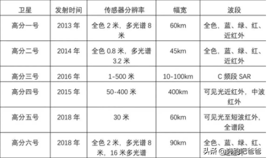 高分衛(wèi)星的光譜相機(jī)分辨率可以達(dá)到什么樣的程度？