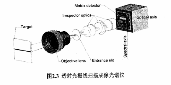 圖2.3是透射式光柵線掃描成像光譜儀的結(jié)構(gòu)圖