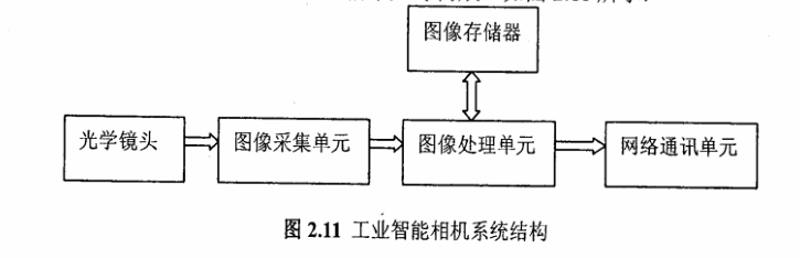 圖2.11工業(yè)智能相機(jī)系統(tǒng)結(jié)構(gòu)