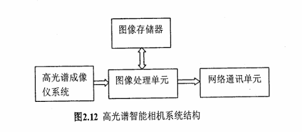 圖2.12高光譜智能相機系統(tǒng)結構