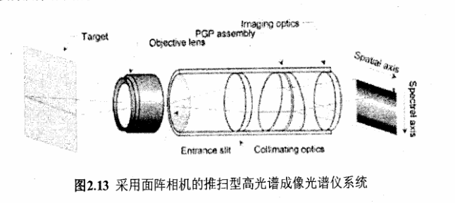 圖2.13是面陣推掃式高光譜成像儀系統(tǒng)的結構圖。