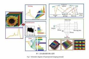 高光譜圖像技術(shù)的基本原理是什么？