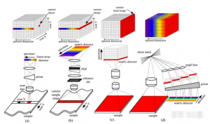 高光譜成像技術(shù)：點掃描、線掃描、光譜掃描與快照的對比