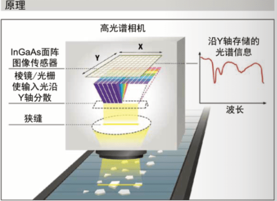 高光譜成像光譜掃描的概念