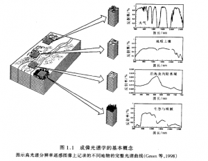 高光譜分辨率遙感基本概念